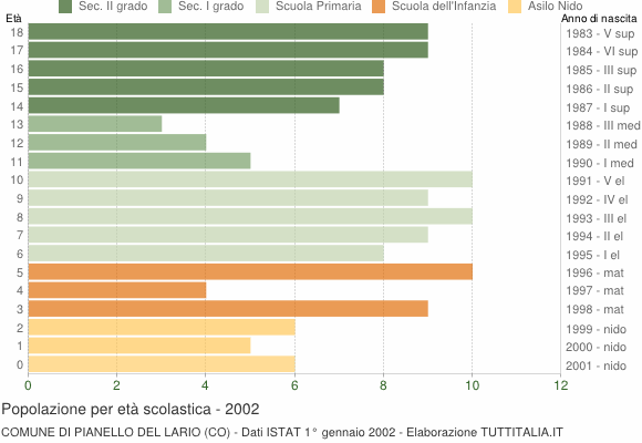 Grafico Popolazione in età scolastica - Pianello del Lario 2002