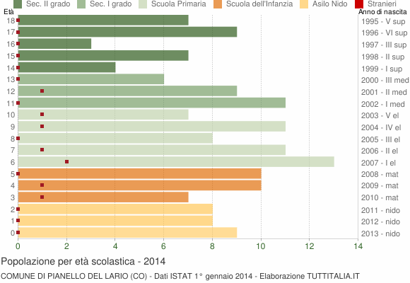 Grafico Popolazione in età scolastica - Pianello del Lario 2014
