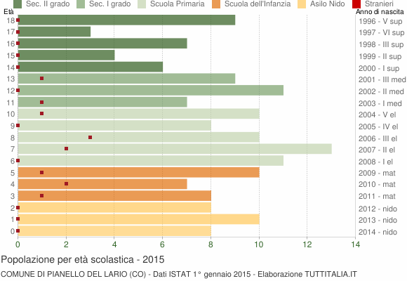 Grafico Popolazione in età scolastica - Pianello del Lario 2015