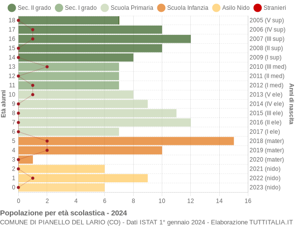 Grafico Popolazione in età scolastica - Pianello del Lario 2024