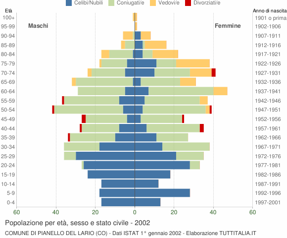 Grafico Popolazione per età, sesso e stato civile Comune di Pianello del Lario (CO)