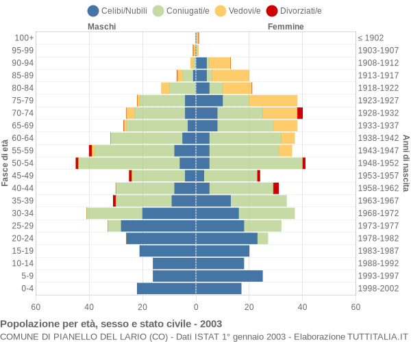 Grafico Popolazione per età, sesso e stato civile Comune di Pianello del Lario (CO)