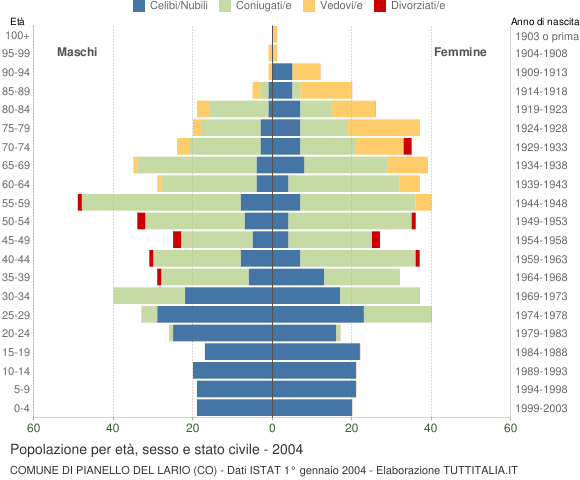 Grafico Popolazione per età, sesso e stato civile Comune di Pianello del Lario (CO)