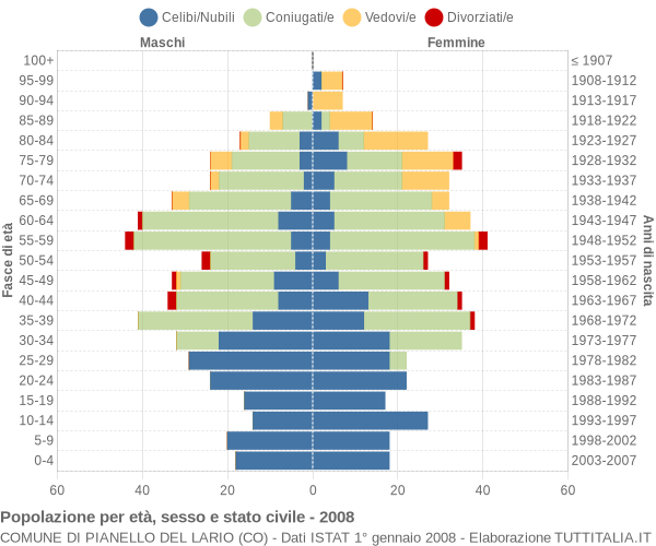 Grafico Popolazione per età, sesso e stato civile Comune di Pianello del Lario (CO)