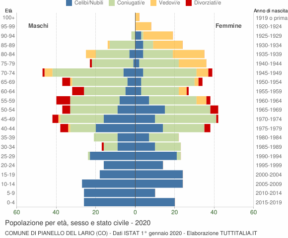 Grafico Popolazione per età, sesso e stato civile Comune di Pianello del Lario (CO)