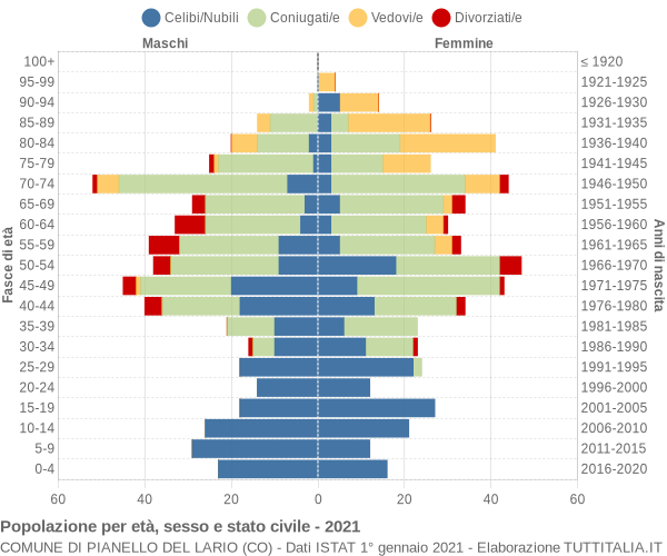 Grafico Popolazione per età, sesso e stato civile Comune di Pianello del Lario (CO)