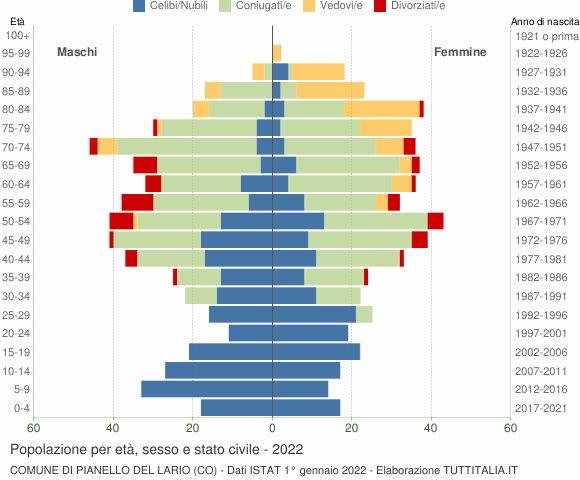 Grafico Popolazione per età, sesso e stato civile Comune di Pianello del Lario (CO)