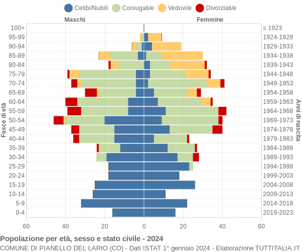 Grafico Popolazione per età, sesso e stato civile Comune di Pianello del Lario (CO)