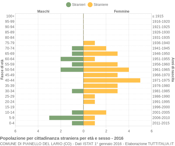 Grafico cittadini stranieri - Pianello del Lario 2016