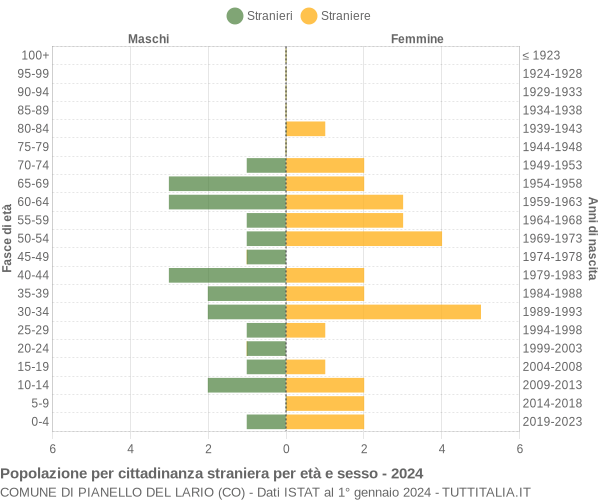 Grafico cittadini stranieri - Pianello del Lario 2024