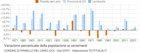Grafico variazione percentuale della popolazione Comune di Pianello del Lario (CO)