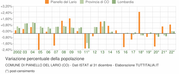 Variazione percentuale della popolazione Comune di Pianello del Lario (CO)