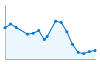 Grafico andamento storico popolazione Comune di Pianello del Lario (CO)