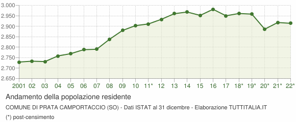 Andamento popolazione Comune di Prata Camportaccio (SO)
