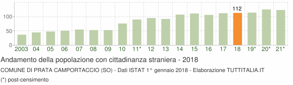 Grafico andamento popolazione stranieri Comune di Prata Camportaccio (SO)