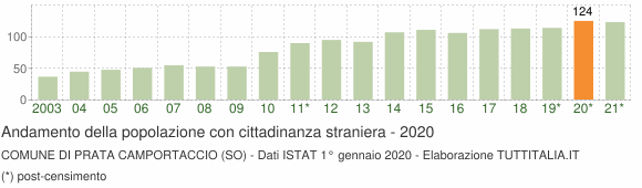 Grafico andamento popolazione stranieri Comune di Prata Camportaccio (SO)