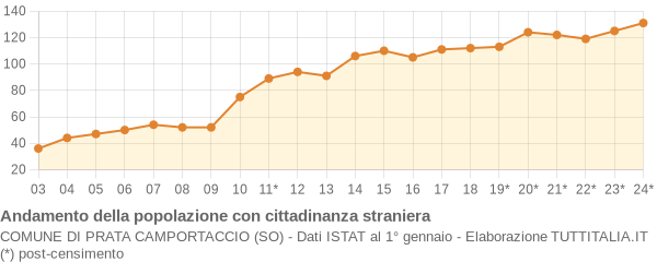 Andamento popolazione stranieri Comune di Prata Camportaccio (SO)