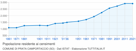 Grafico andamento storico popolazione Comune di Prata Camportaccio (SO)