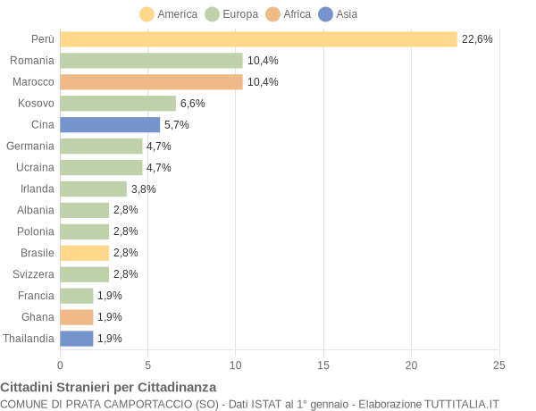 Grafico cittadinanza stranieri - Prata Camportaccio 2014