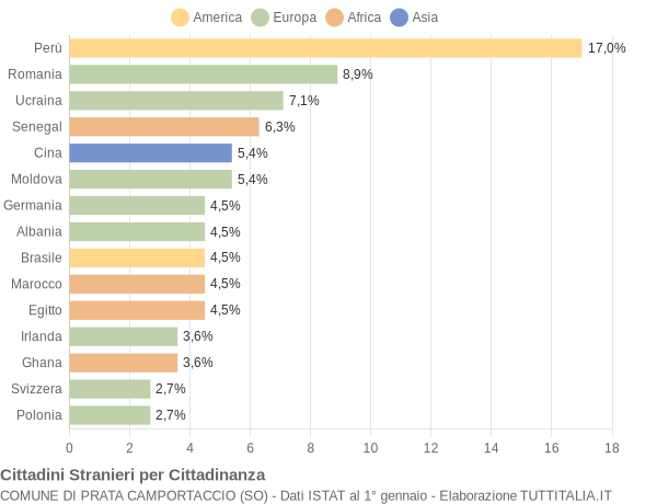 Grafico cittadinanza stranieri - Prata Camportaccio 2018