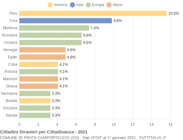 Grafico cittadinanza stranieri - Prata Camportaccio 2021