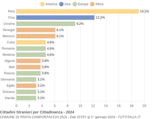 Grafico cittadinanza stranieri - Prata Camportaccio 2024