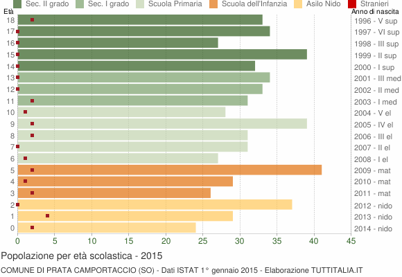 Grafico Popolazione in età scolastica - Prata Camportaccio 2015