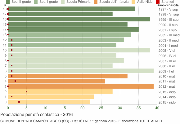 Grafico Popolazione in età scolastica - Prata Camportaccio 2016