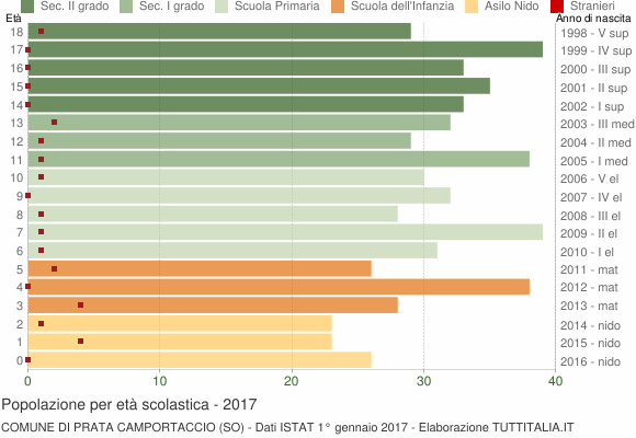 Grafico Popolazione in età scolastica - Prata Camportaccio 2017