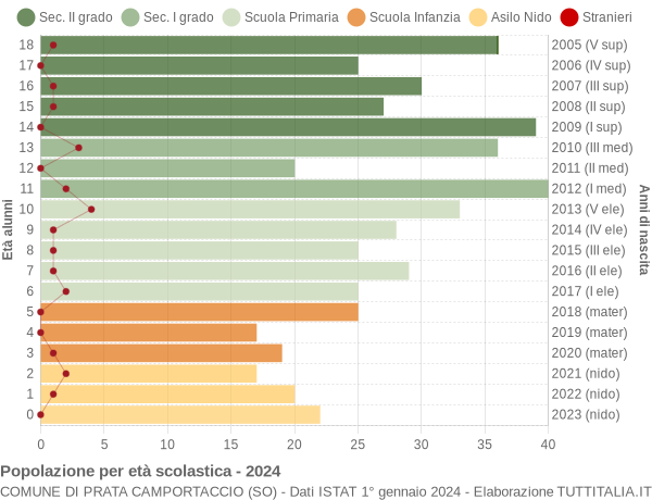 Grafico Popolazione in età scolastica - Prata Camportaccio 2024