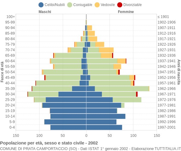 Grafico Popolazione per età, sesso e stato civile Comune di Prata Camportaccio (SO)