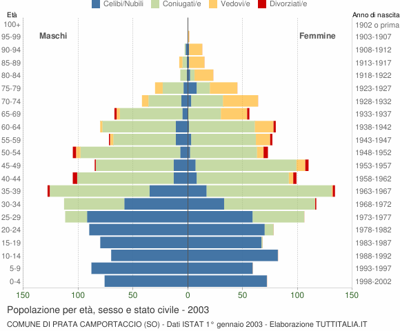 Grafico Popolazione per età, sesso e stato civile Comune di Prata Camportaccio (SO)