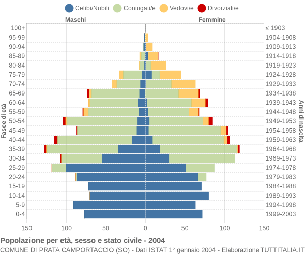 Grafico Popolazione per età, sesso e stato civile Comune di Prata Camportaccio (SO)