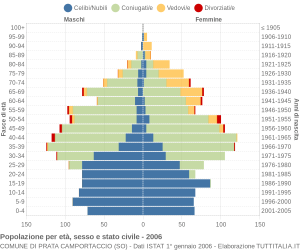 Grafico Popolazione per età, sesso e stato civile Comune di Prata Camportaccio (SO)