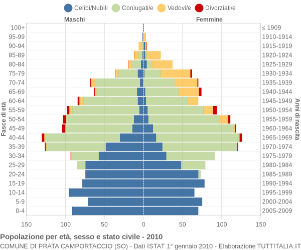 Grafico Popolazione per età, sesso e stato civile Comune di Prata Camportaccio (SO)