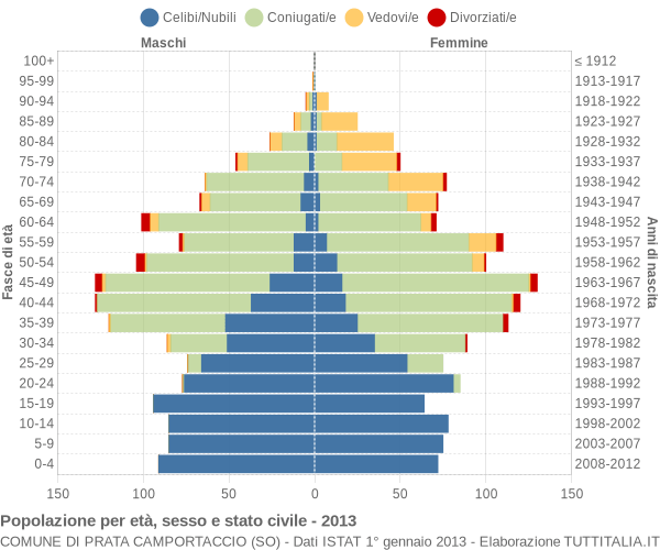 Grafico Popolazione per età, sesso e stato civile Comune di Prata Camportaccio (SO)