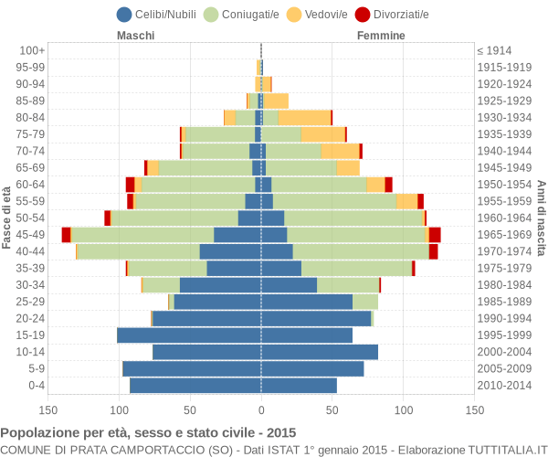 Grafico Popolazione per età, sesso e stato civile Comune di Prata Camportaccio (SO)