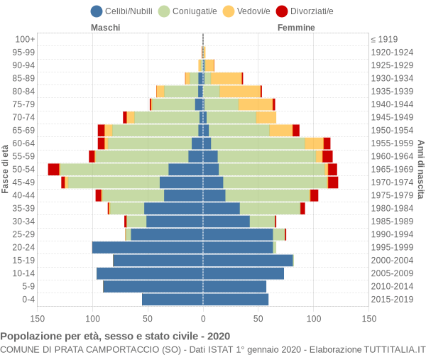 Grafico Popolazione per età, sesso e stato civile Comune di Prata Camportaccio (SO)