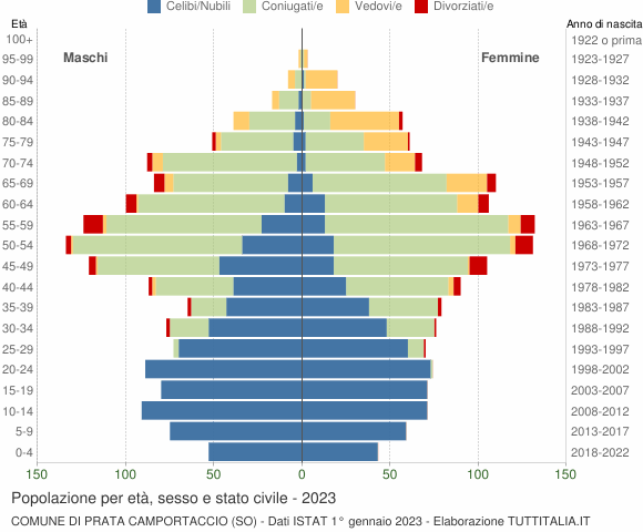 Grafico Popolazione per età, sesso e stato civile Comune di Prata Camportaccio (SO)