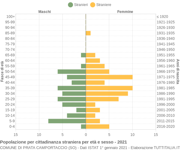 Grafico cittadini stranieri - Prata Camportaccio 2021