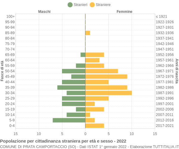 Grafico cittadini stranieri - Prata Camportaccio 2022