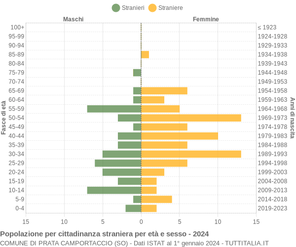 Grafico cittadini stranieri - Prata Camportaccio 2024