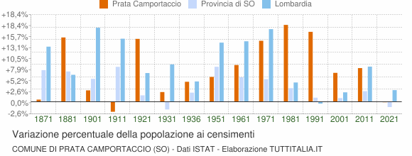 Grafico variazione percentuale della popolazione Comune di Prata Camportaccio (SO)