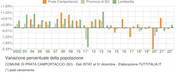 Variazione percentuale della popolazione Comune di Prata Camportaccio (SO)