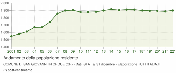 Andamento popolazione Comune di San Giovanni in Croce (CR)