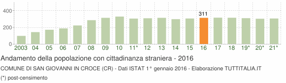 Grafico andamento popolazione stranieri Comune di San Giovanni in Croce (CR)