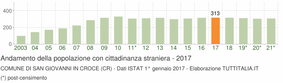 Grafico andamento popolazione stranieri Comune di San Giovanni in Croce (CR)