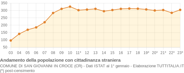 Andamento popolazione stranieri Comune di San Giovanni in Croce (CR)