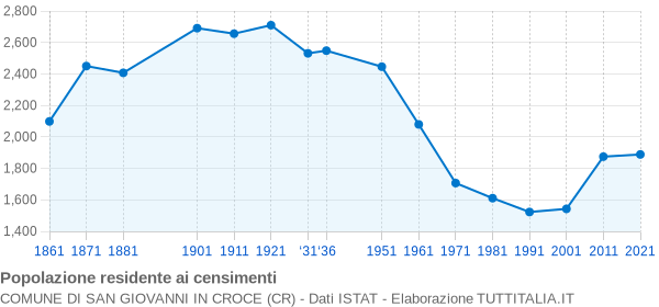 Grafico andamento storico popolazione Comune di San Giovanni in Croce (CR)