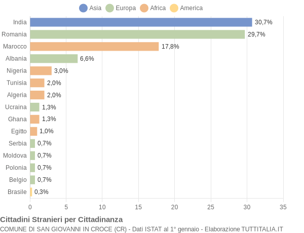 Grafico cittadinanza stranieri - San Giovanni in Croce 2015